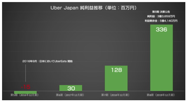 Uber Japanの売上